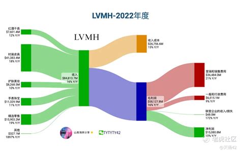 lv 美股|路易威登 股票.